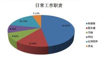 数据库工程师培训