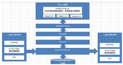 hibernate与mybatis区别